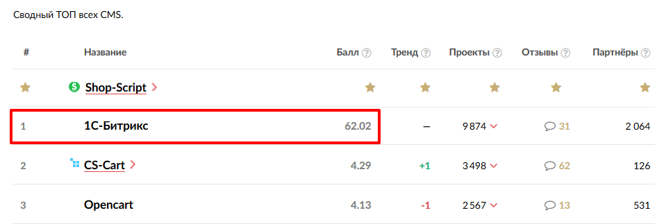 Битрикс сейчас занимает 1 строчку в свободном ТОПе всех CMS по версии проекта «Рейтинг Рунета»
